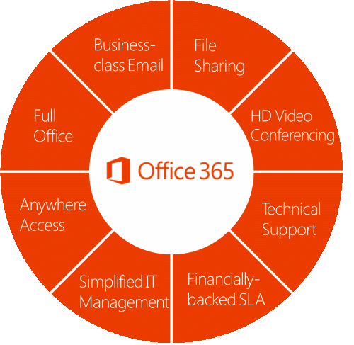 Top 5 benefits of using Microsoft Office 365